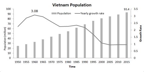 vietnam population demographics